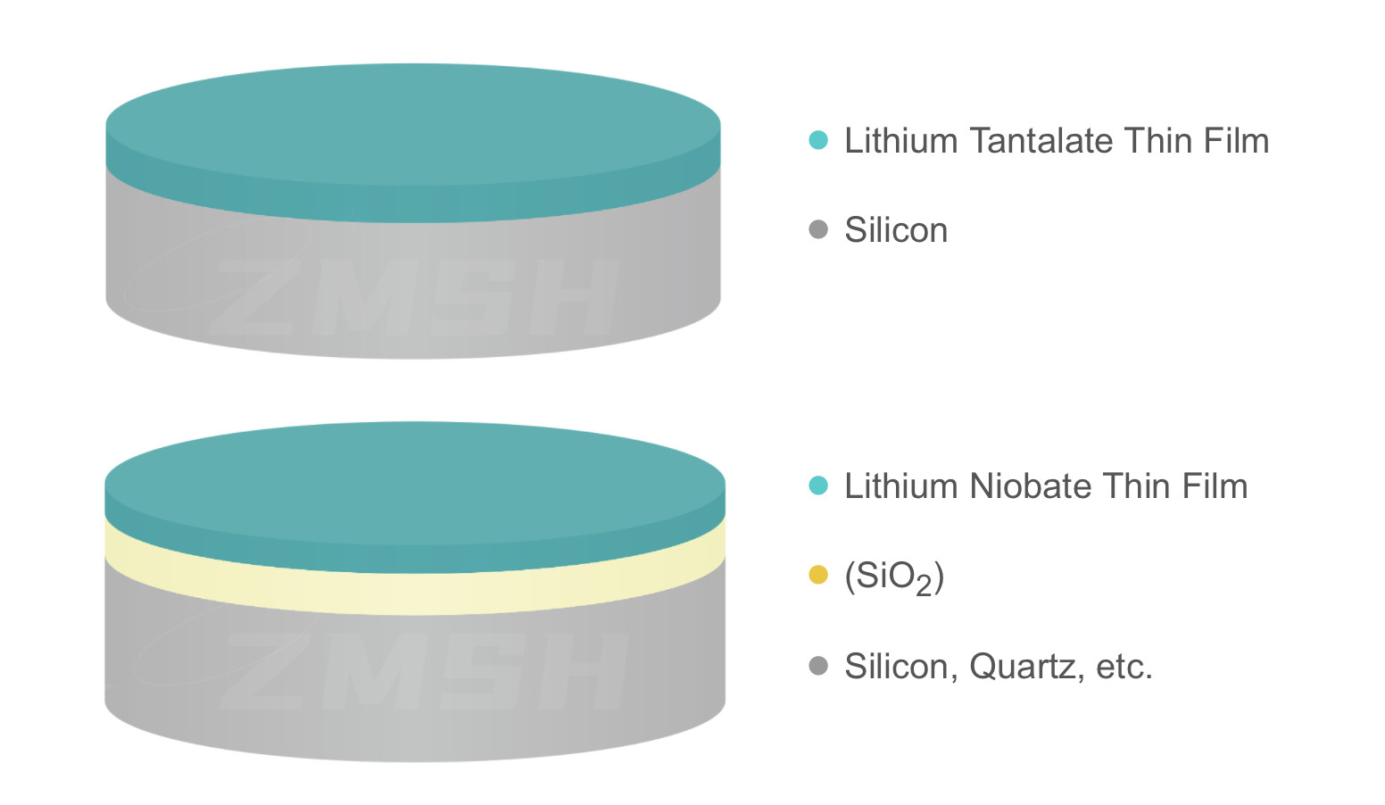 LiTaO3 LiNbO3 Wafers LN LT Thin Films Wafers 42°Y