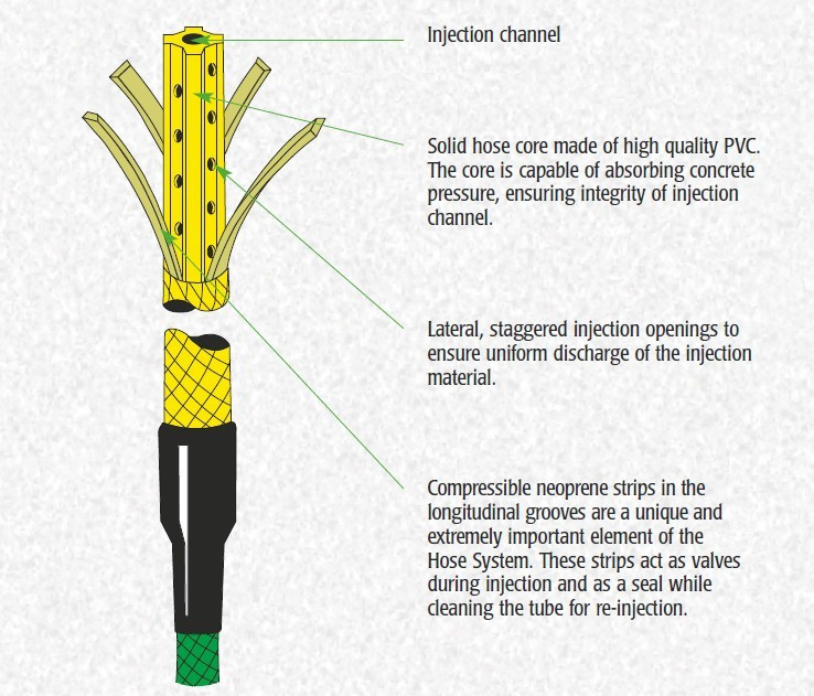 8*18 Pre-Buried Grouting Re-Injection Hose PVC and PP Pipe for Moulding Processing
