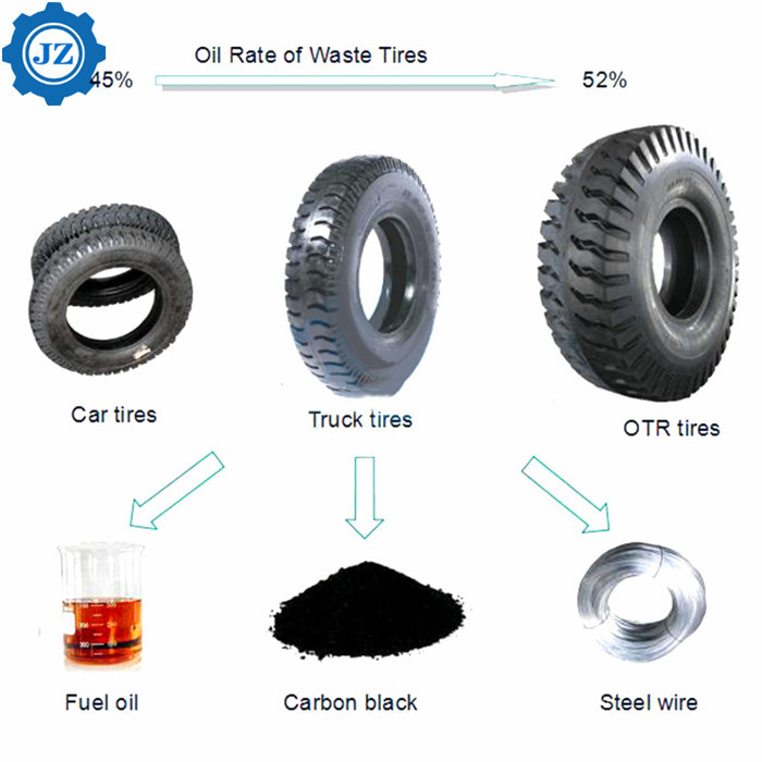 20ton Scrap Tire Recycling Waste Tyre And Plastic Pyrolysis To Fuel Oil Plant