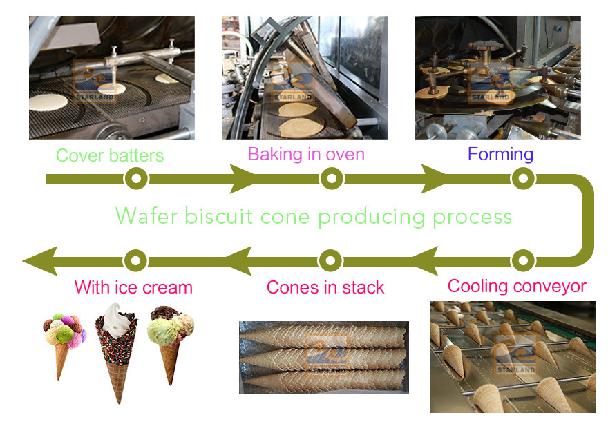 380V Waffle Crispy Ice Cream Cone Production Line Driven By 3 Phase Power