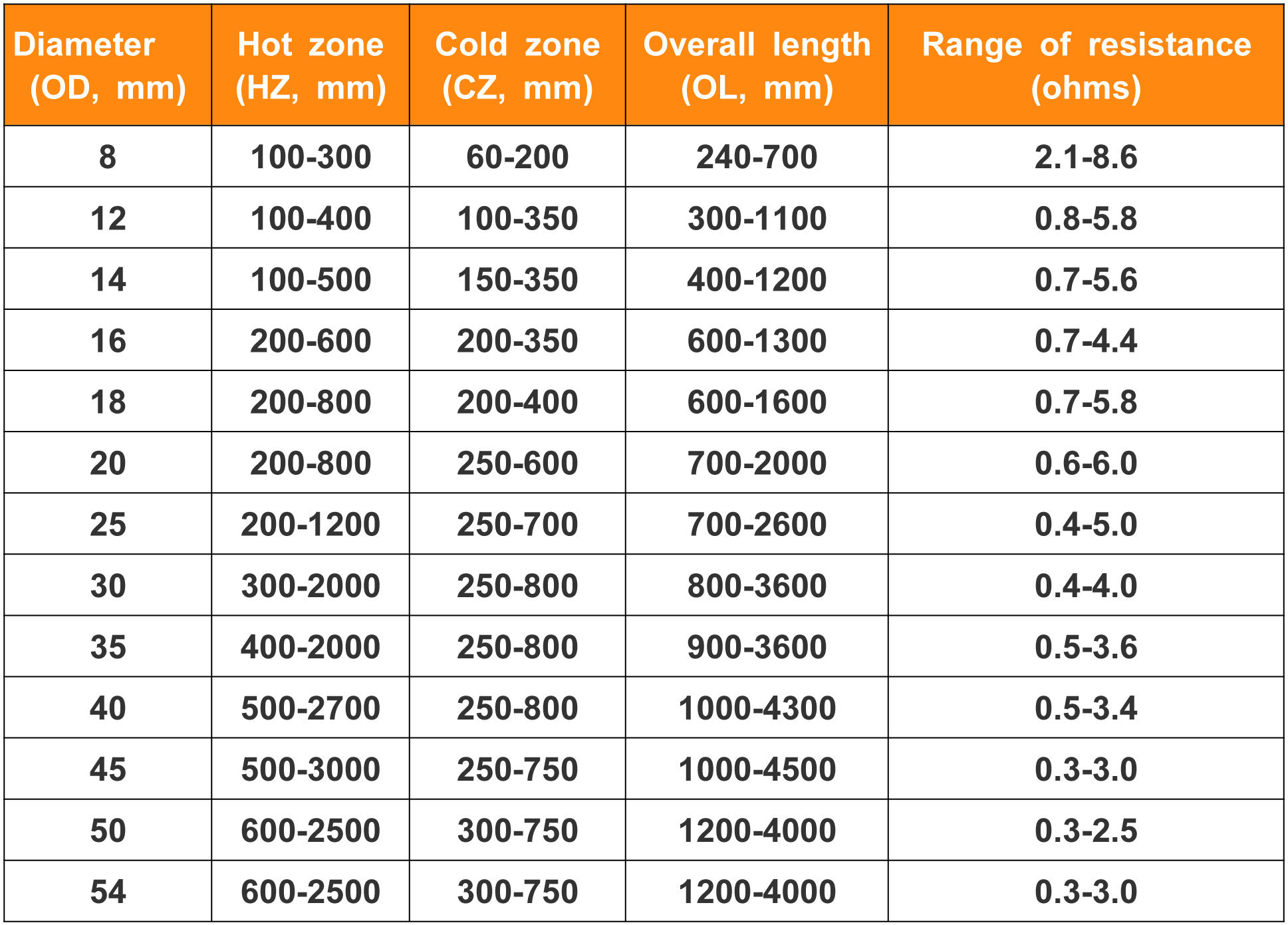 U Shape Silicon Carbide Heating Element 1600 Degree In Oven