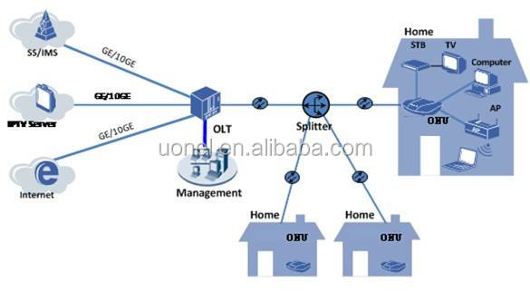 4GE+ WIFI+ 2 voip ZTE 4GE GEPON GPON wifi onu ZTE F600W ZTE F660 with external antenna