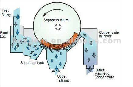 Dry Type Magnetic Sheet Separator Large Capacity High Recovery Rate