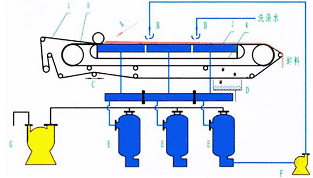 Home Carbon Steel or SS Gypsum Dewatering Machine with Popular Vacuum Belt Filter