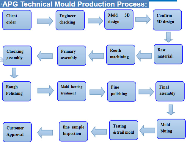 Vacuum Mould Casting Mold For Electric Insulators