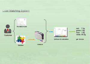China Textile Fiber Yarn Fabric Color Matching Software Effective To Get Color Formula wholesale