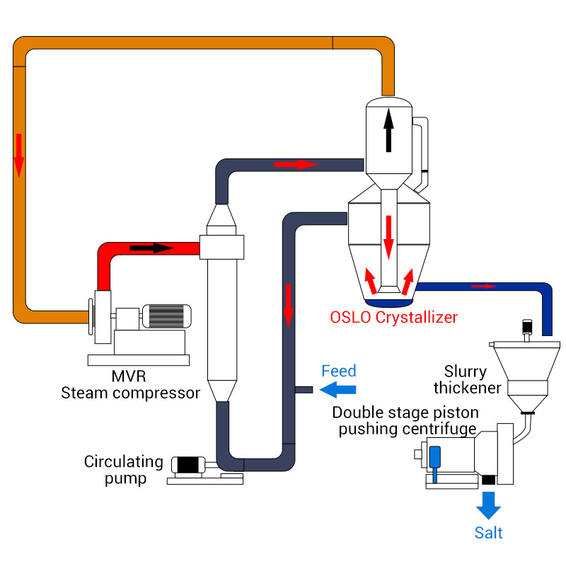 CE Metal Forced Circulation MVR Evaporation System For NaCl Crystalization