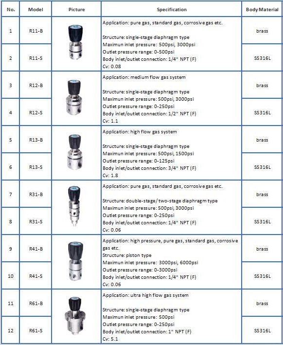 Nitrogen Gas Cylinder Pressure Regulator , Diaphragm Structure Air Filter Regulator