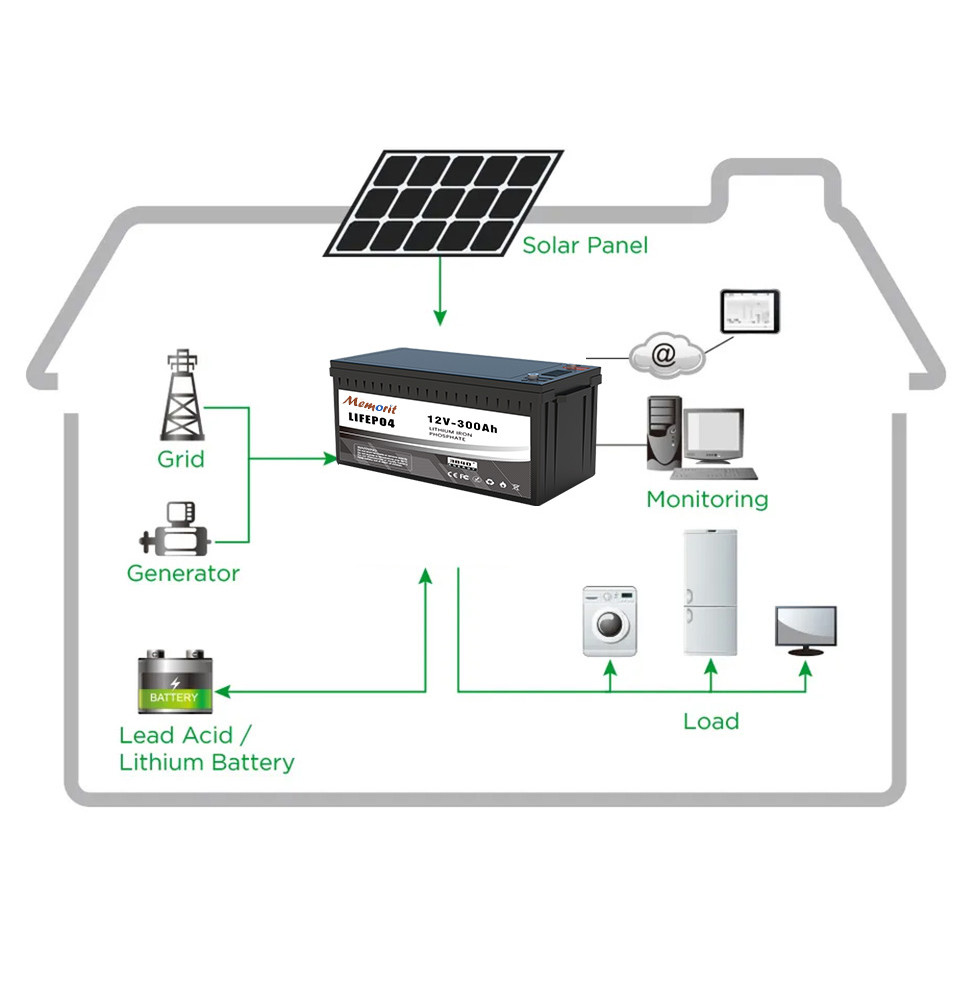 Lifepo4 Rechargeable Deep Cycle Battery Cell Solar Lithium Ion Battery Pack