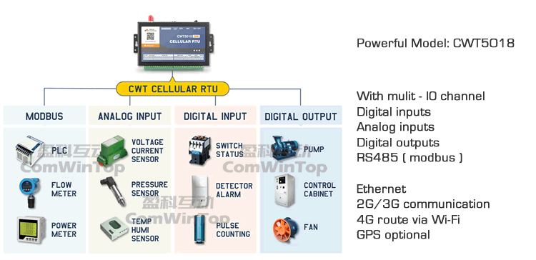 CWT5005 2Digital input and 1 Relay output GSM RTU Control Relay, AC Contactor