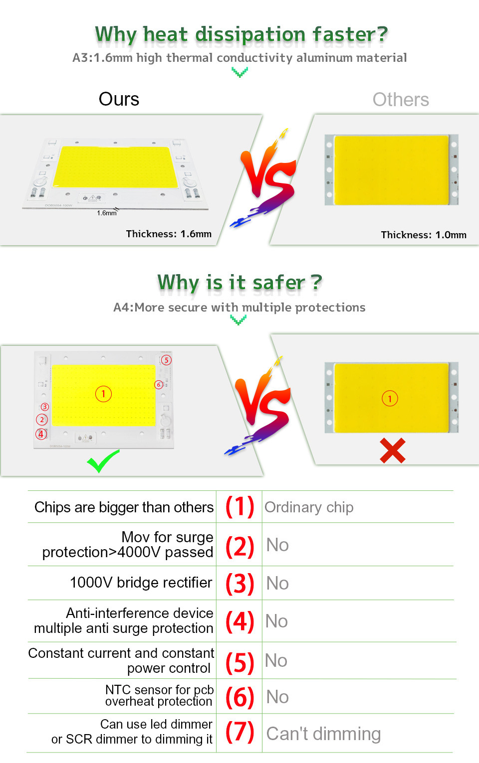 240V Dimming Cob LED Chip 6000K With AC100-240V Voltage 50000hrs Lifespan