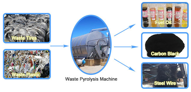 Turnkey Project Mobile Pyrolysis Unit Germany Plastic Waste To Fuel