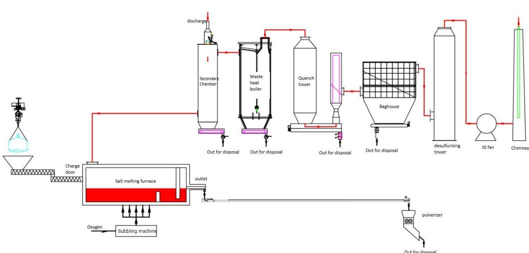 Remove Organic Matter From Waste Salt European Standard Fuel Natural Gas for Salt Refining