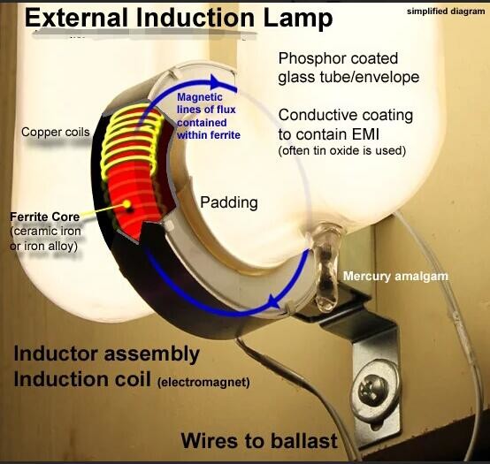 80W - 300W Electrodeless Discharge Lamp , Replacing High Bay Induction Lamp