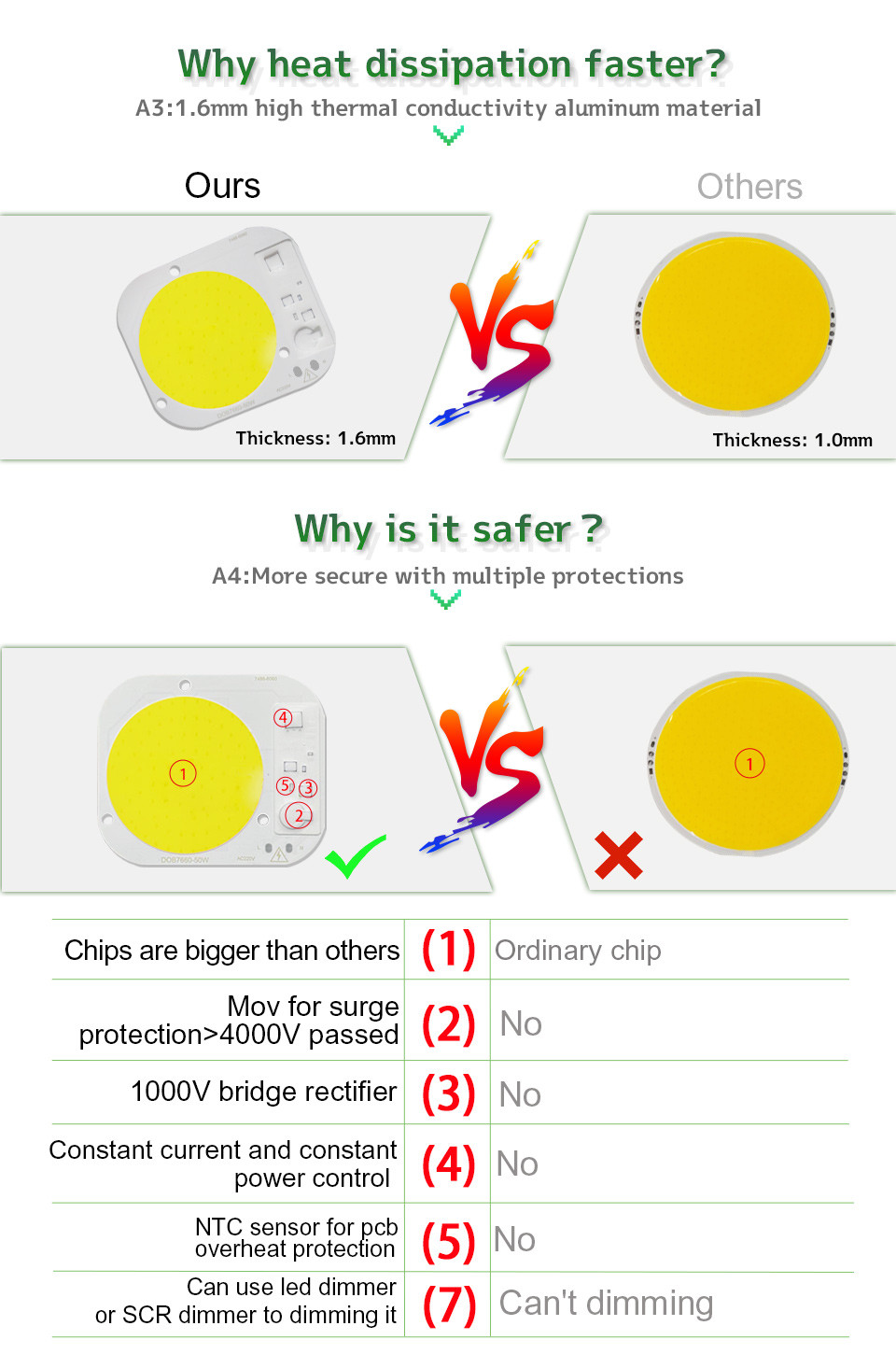 AC50W Dob Led Module Light Source Linear Integrated High Voltage