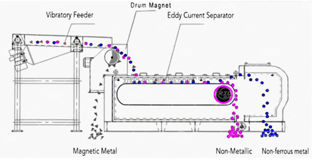 Nonferrous Metal Plastic Eddy Current Magnetic Separator Machine Price