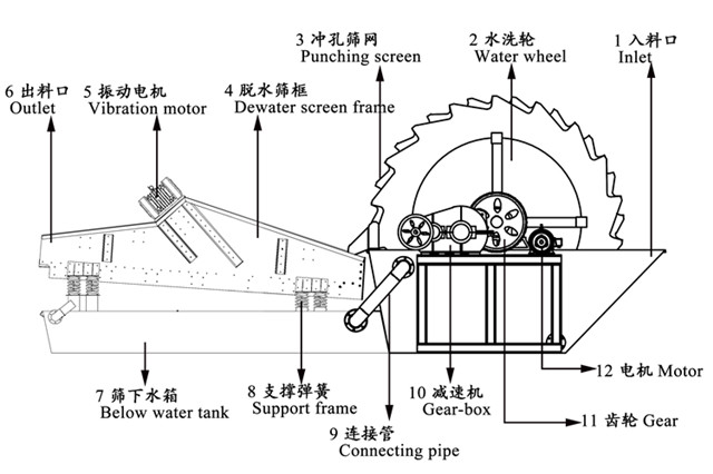 50 Tph Capacity Wheel Sand Washing Machine High Abrasive For Less 10mm Materials