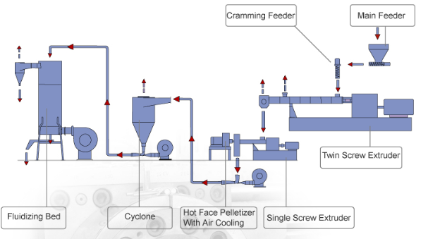 CPM Ruiya Extrusion Cable Extruder Machine With Special Designed Hot Die Face