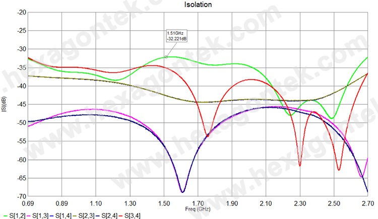 4.3-10 N Female Wideband Hybrid Coupler RoHS Compliant Stable Performance