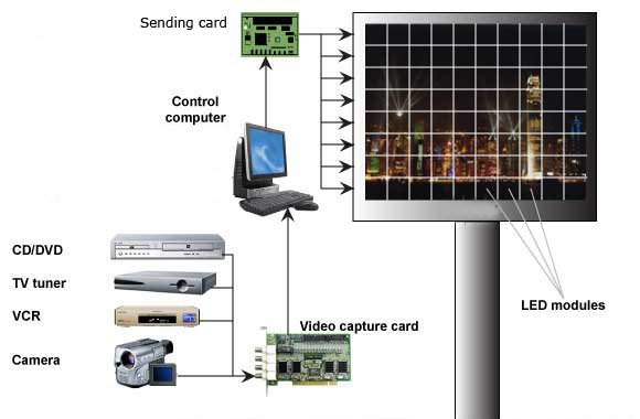 10mm Large Led Digital Billboards Advertising , Full Color Led Signs Outdoor 100Grade