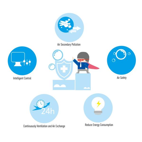 Volatile Organic Compounds VOCs Detection Intelligent Digital Fresh Air Ventilation System for Hospital Environments