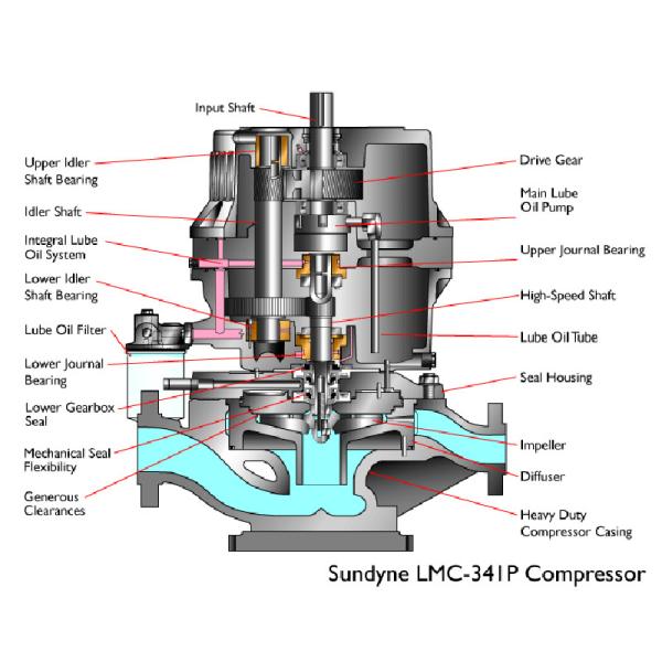 LMC Vertical Inline Integrally Geared Compressor Process Gas Compressor