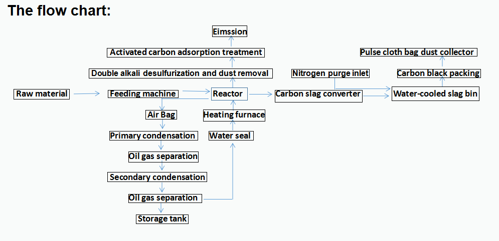 Continuous Pyrolysis Plant Recycling Machine for Old Tires Plastic and Oil Sludge