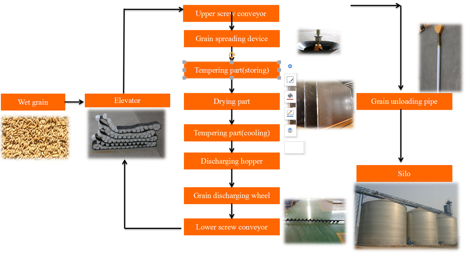 Circulating Coffee Dryer Machine 5000-21000 KG 10.9kw With 30% - 12% Moisture