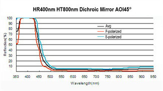 Dichroic Optical Mirrors Combining Wavelengths Fused Silica Substrate