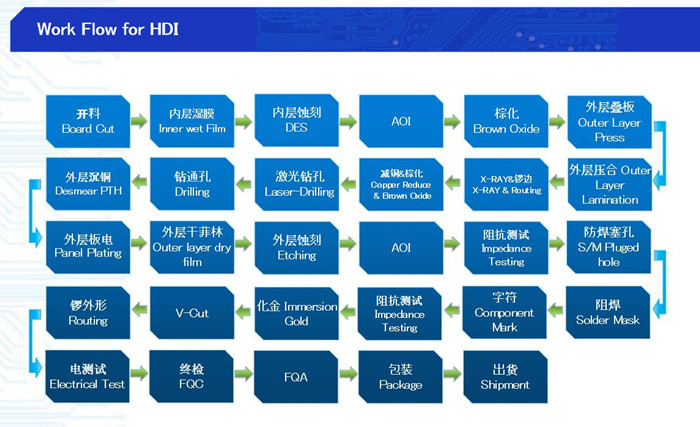 FR-4 High Precision Multilayer HDI PCB Board , Electronic Printed Circuit Board