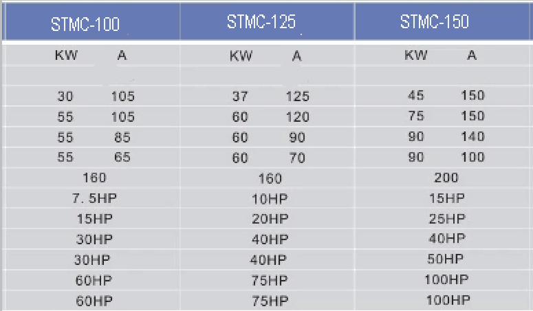 150A 220v 3P Magnetic Alternating Current Contactor
