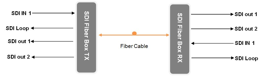 1-ch Bidirectional SDI Extender with Loop Out over Fiber Optic Cable