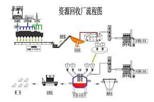 China Resource recycling electric furnace for Solid waste treatment wholesale