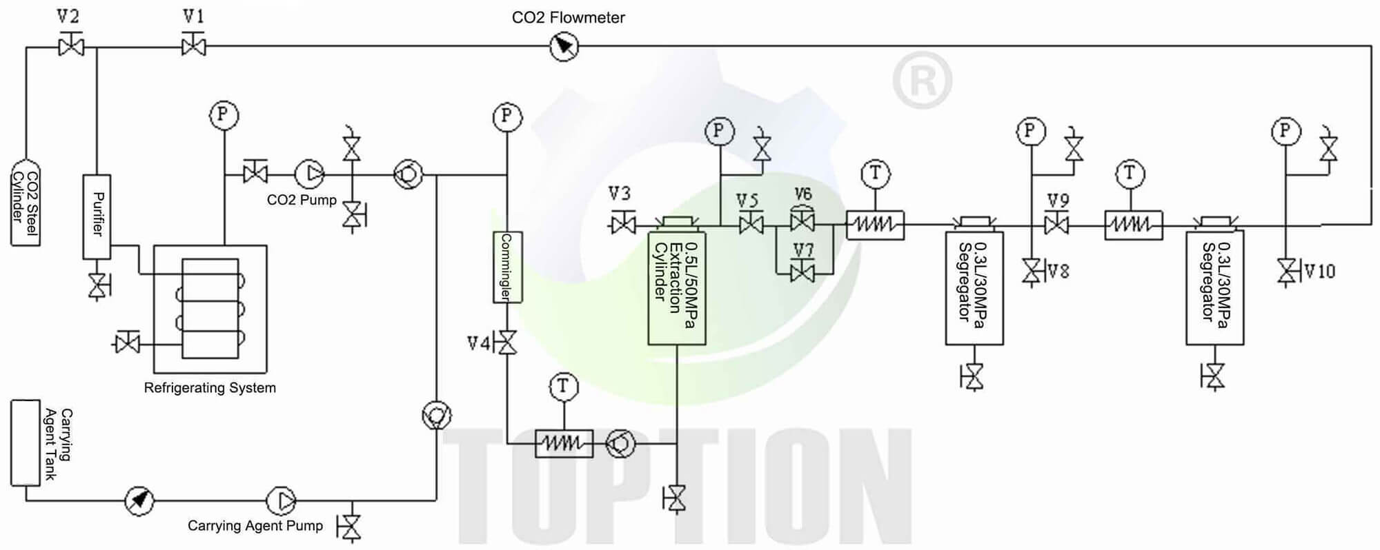 0.5L Supercritical Co2 Extraction Plant 110V/220V Co2 Extraction Machine