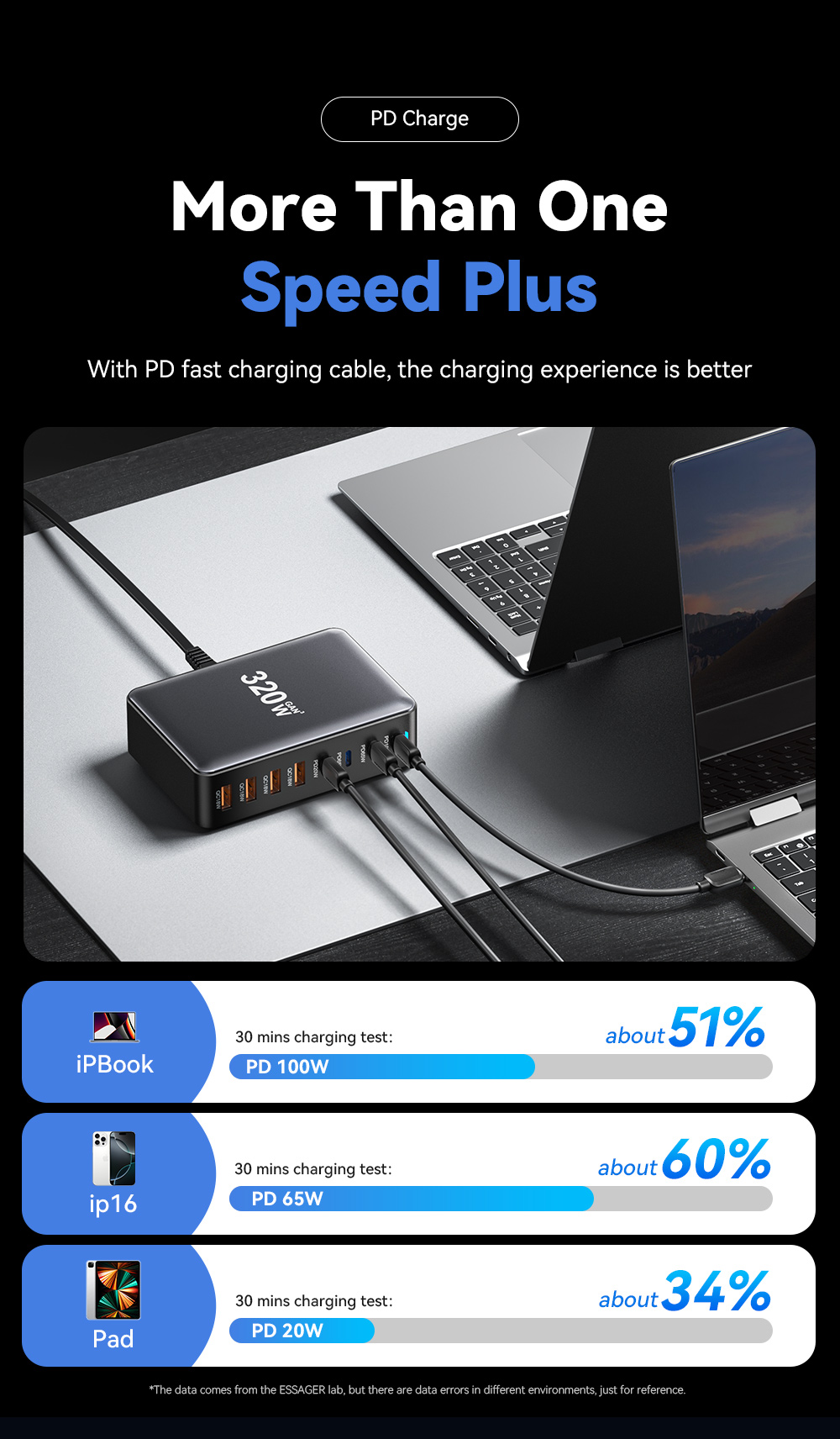 ESSAGER YMX-320W Series PD 20W 65W 100W QC 18W 8 Ports USB-C USB-A GaN Charger