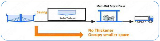 Multi Disc Sludge Dewatering Plate And Frame Filter Press For Slurry Dehydrator In Sewage Treatment