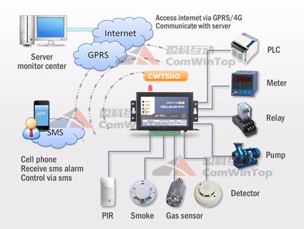 GPRS 3G Celluar RTU remote monitor system, GPRS 3G IP modem, GPRS RTU, 3G RTU