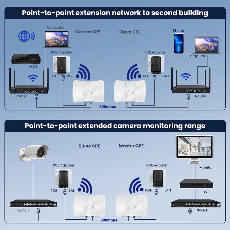 5.8G High Power 20KM Long Distance Wireless Bridge 300Mbps Waterproof