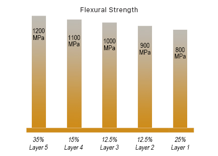 95mm 3D Pro Multilayer 42% - 49% Translucency Dental Zirconia Disc
