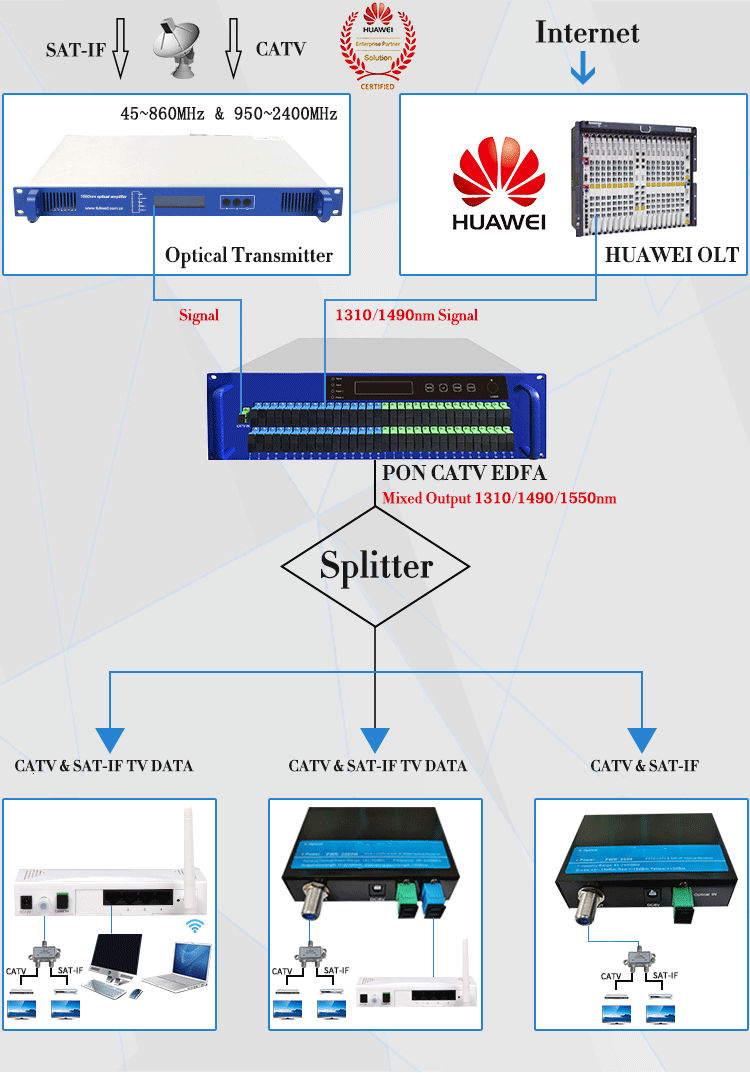 Optical Receiver for RF optic transmission in CATV and FTTH