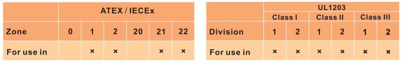 Class 1 Division 1 Explosion Proof Junction Box ABS