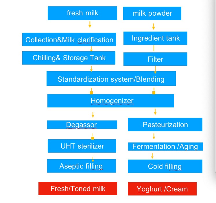 Fully Automatic Yogurt Dairy Milk Pasteurizer Machine UHT