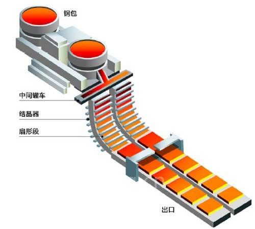 Rotary Arm Aluminium Continuous Casting Machine and Brass Continuous Casting Machine