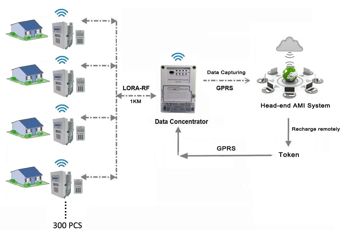 1.6m3/H Read Residential Gas Meter , ISO9001 Pay As You Go Gas And Electric Meter