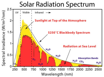 DIN 75220 Electric Vehicle Testing Equipment Spectrum Solar Simulation Radiation Test System