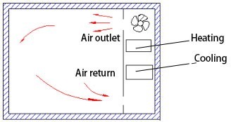 3375L Temperature Humidity Control Walk In Environmental Test Chamber