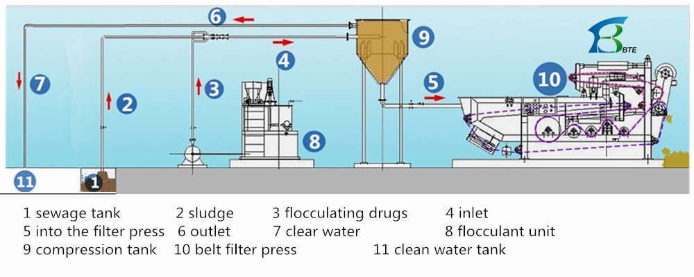 Water Purification with Municipal Mine Sewage Small Activated Sludge Belt Filter Press