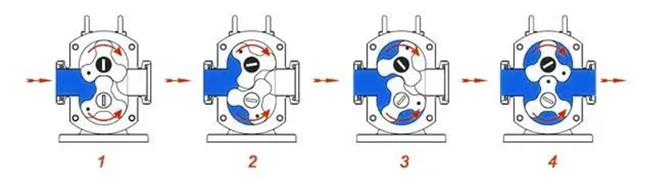 600Rpm Cast Iron Chemical Lobe Pump , Pressure Resistant Lobe Rotor Pump