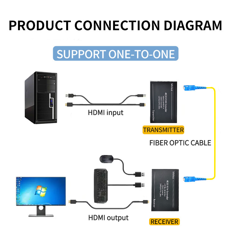 4K HDMI Fiber Extender with KVM and RS232 Professional Zero-Latency HDMI Fiber Optic Extender 4K@30Hz HDMI over Single-Mode Fiber Extender