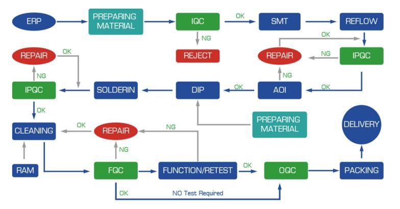 Bom Gerber Files RoHS Compliant PCB Assembly For Auto Industry